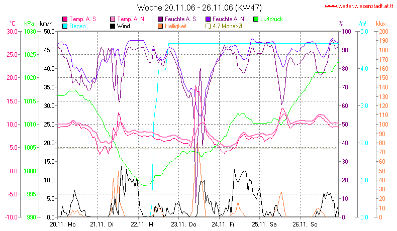 Wetter Wiesenstadt Alterlaa Grafik