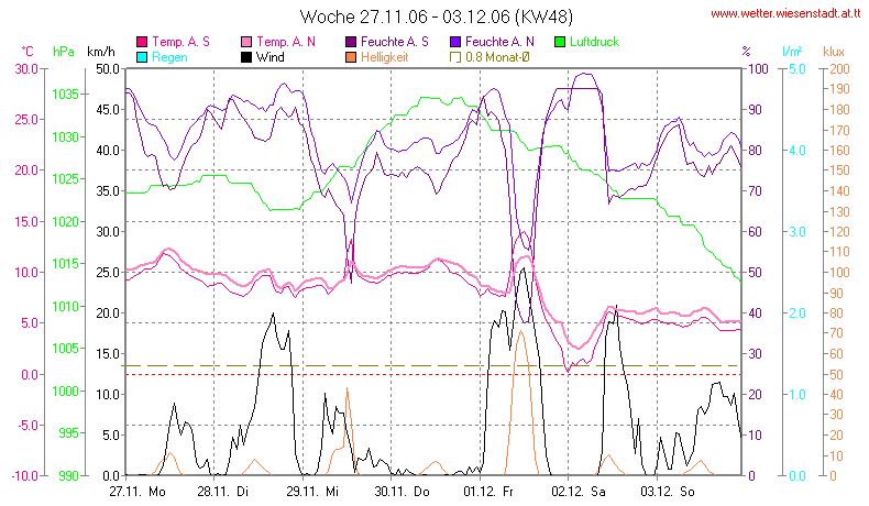 Wetter Wiesenstadt Alterlaa Grafik