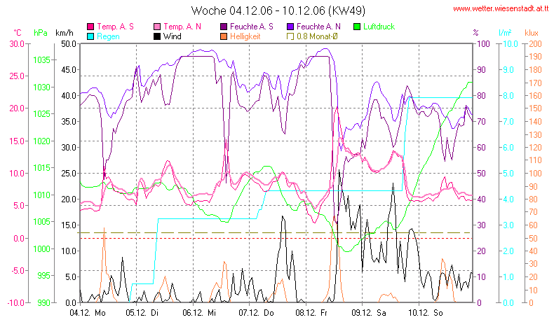 Wetter Wiesenstadt Alterlaa Grafik