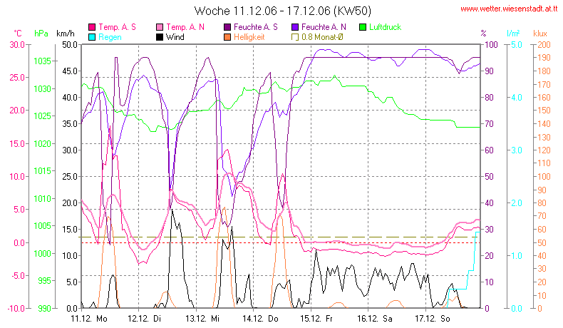 Wetter Wiesenstadt Alterlaa Grafik