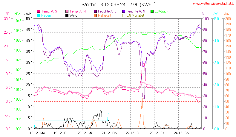 Wetter Wiesenstadt Alterlaa Grafik