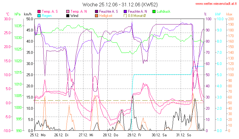 Wetter Wiesenstadt Alterlaa Grafik