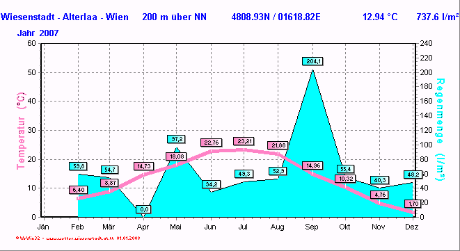 Wetter Wiesenstadt Alterlaa Grafik