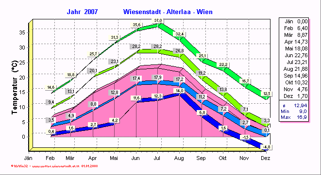 Wetter Wiesenstadt Alterlaa Grafik