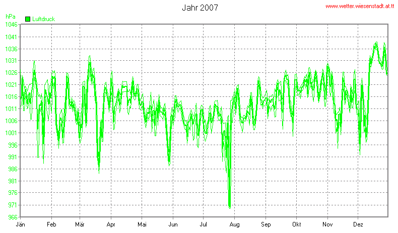 Wetter Wiesenstadt Alterlaa Grafik