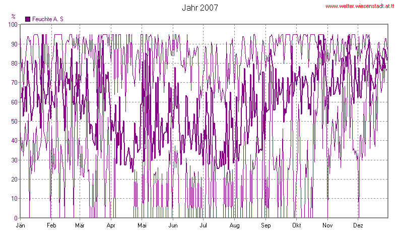 Wetter Wiesenstadt Alterlaa Grafik