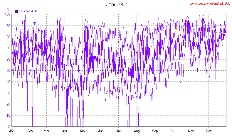 Wetter Wiesenstadt Alterlaa Grafik