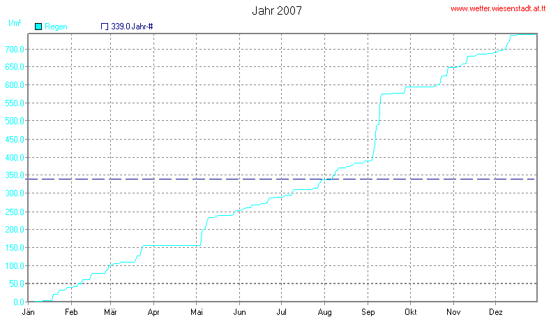 Wetter Wiesenstadt Alterlaa Grafik