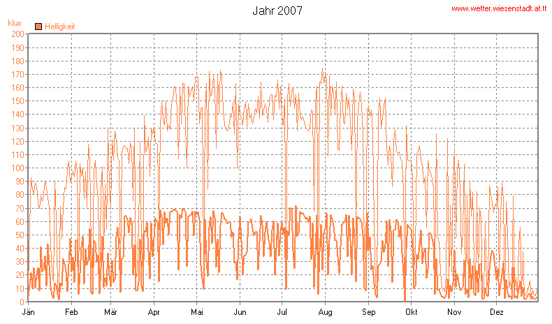 Wetter Wiesenstadt Alterlaa Grafik