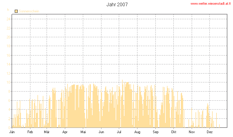 Wetter Wiesenstadt Alterlaa Grafik