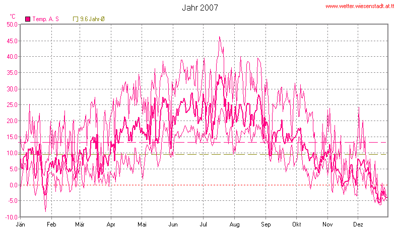 Wetter Wiesenstadt Alterlaa Grafik