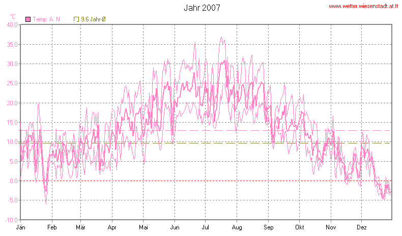 Wetter Wiesenstadt Alterlaa Grafik