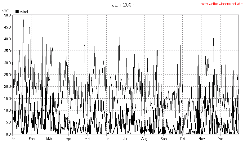 Wetter Wiesenstadt Alterlaa Grafik