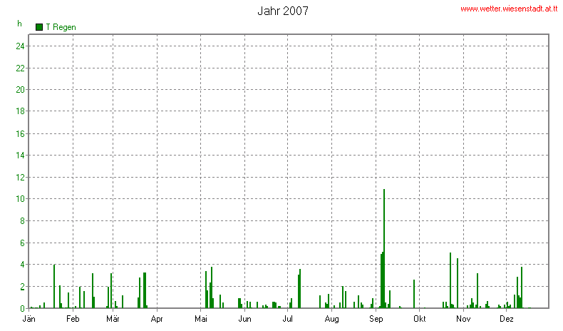 Wetter Wiesenstadt Alterlaa Grafik