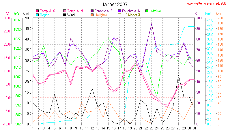 Wetter Wiesenstadt Alterlaa Grafik