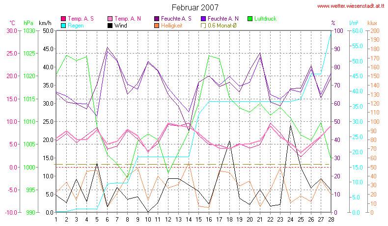 Wetter Wiesenstadt Alterlaa Grafik