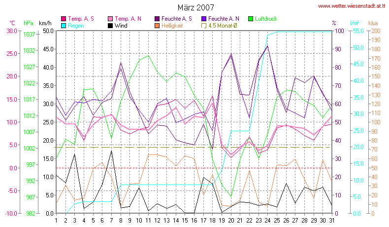 Wetter Wiesenstadt Alterlaa Grafik