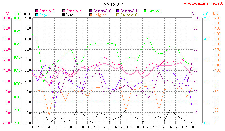 Wetter Wiesenstadt Alterlaa Grafik