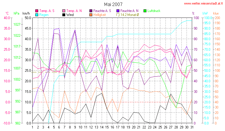 Wetter Wiesenstadt Alterlaa Grafik