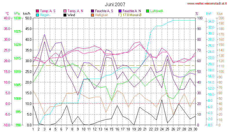 Wetter Wiesenstadt Alterlaa Grafik