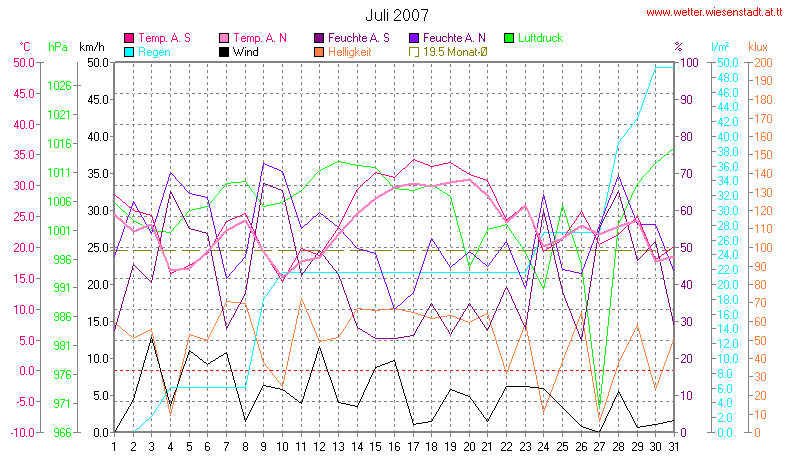 Wetter Wiesenstadt Alterlaa Grafik