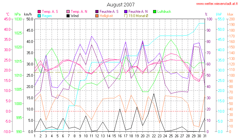 Wetter Wiesenstadt Alterlaa Grafik