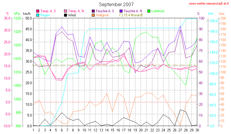 Wetter Wiesenstadt Alterlaa Grafik