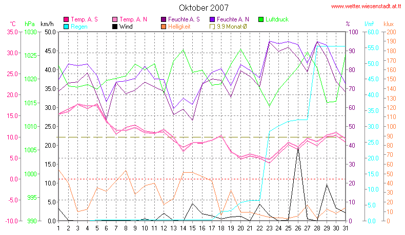 Wetter Wiesenstadt Alterlaa Grafik