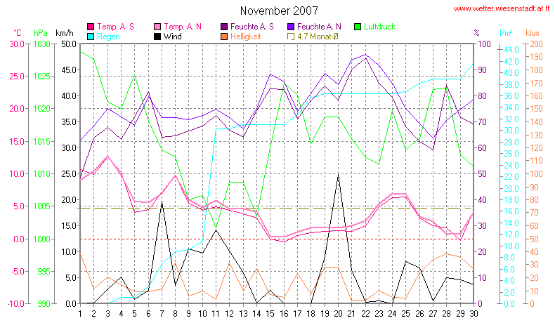 Wetter Wiesenstadt Alterlaa Grafik