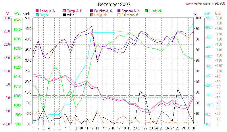 Wetter Wiesenstadt Alterlaa Grafik