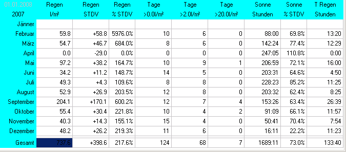 Wetter Wiesenstadt Alterlaa Grafik