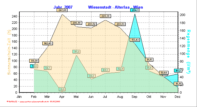 Wetter Wiesenstadt Alterlaa Grafik