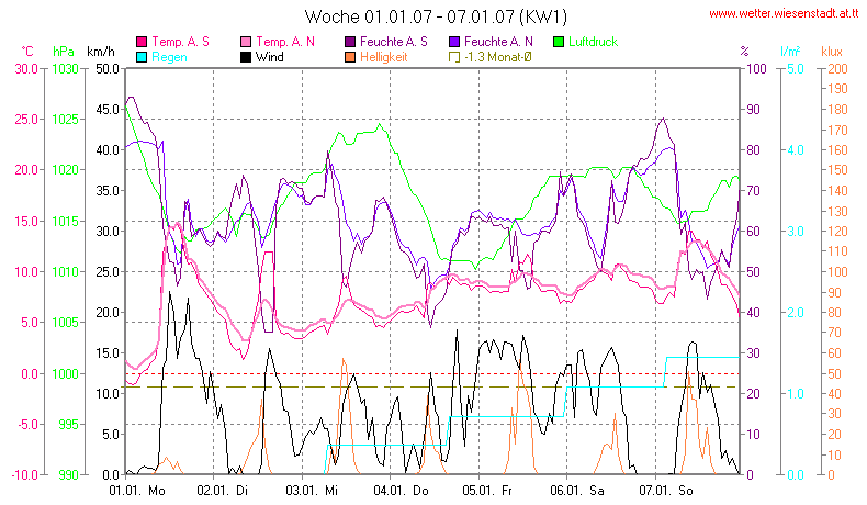 Wetter Wiesenstadt Alterlaa Grafik