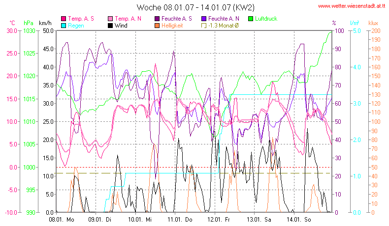 Wetter Wiesenstadt Alterlaa Grafik