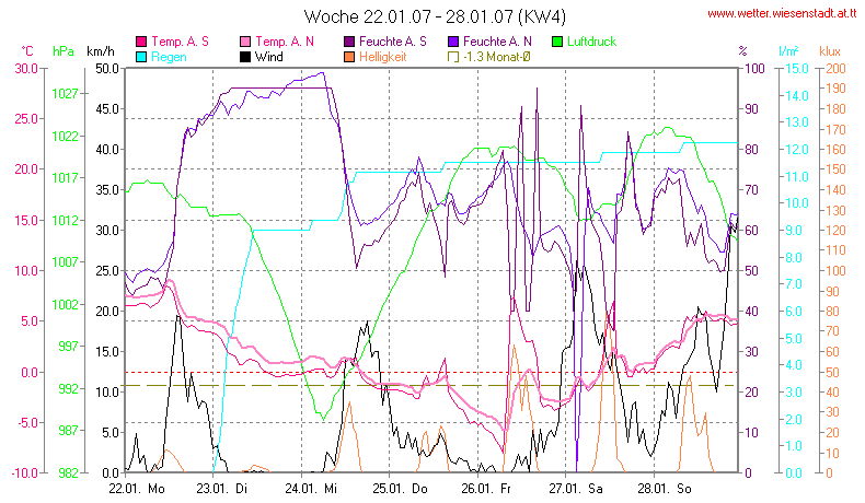 Wetter Wiesenstadt Alterlaa Grafik