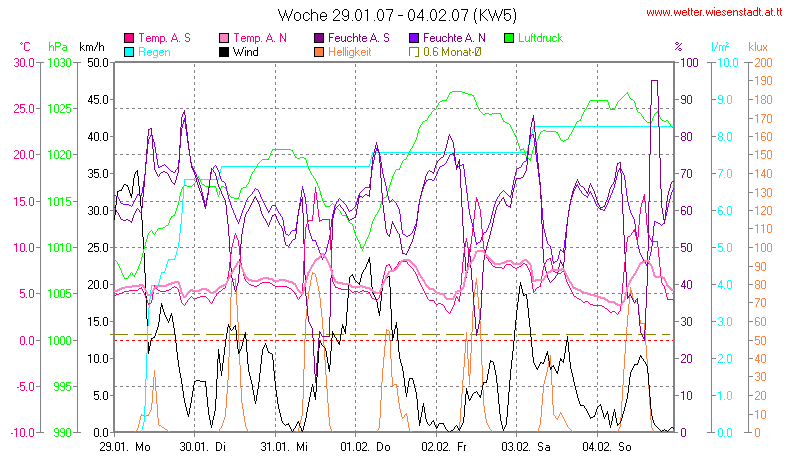 Wetter Wiesenstadt Alterlaa Grafik