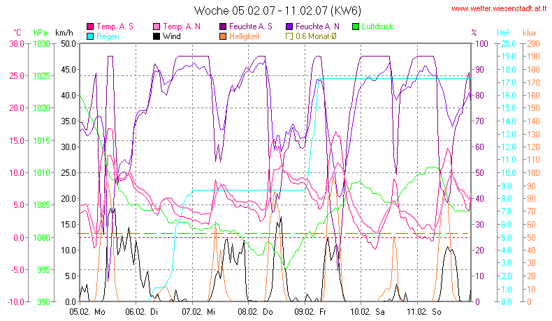 Wetter Wiesenstadt Alterlaa Grafik