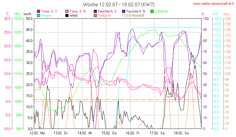 Wetter Wiesenstadt Alterlaa Grafik