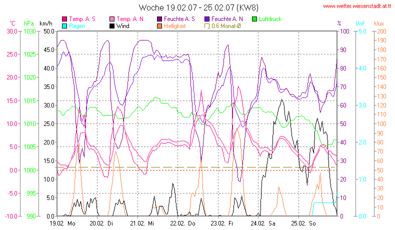 Wetter Wiesenstadt Alterlaa Grafik