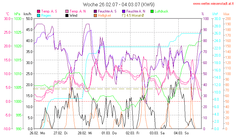 Wetter Wiesenstadt Alterlaa Grafik