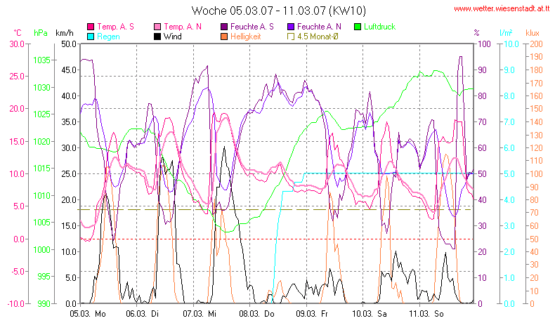 Wetter Wiesenstadt Alterlaa Grafik