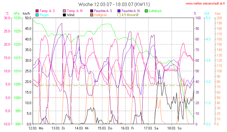 Wetter Wiesenstadt Alterlaa Grafik