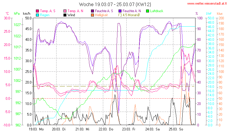 Wetter Wiesenstadt Alterlaa Grafik