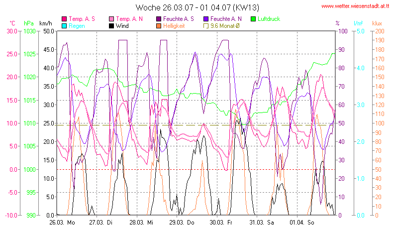 Wetter Wiesenstadt Alterlaa Grafik