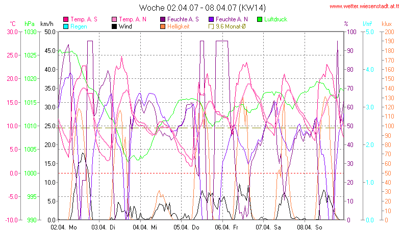 Wetter Wiesenstadt Alterlaa Grafik