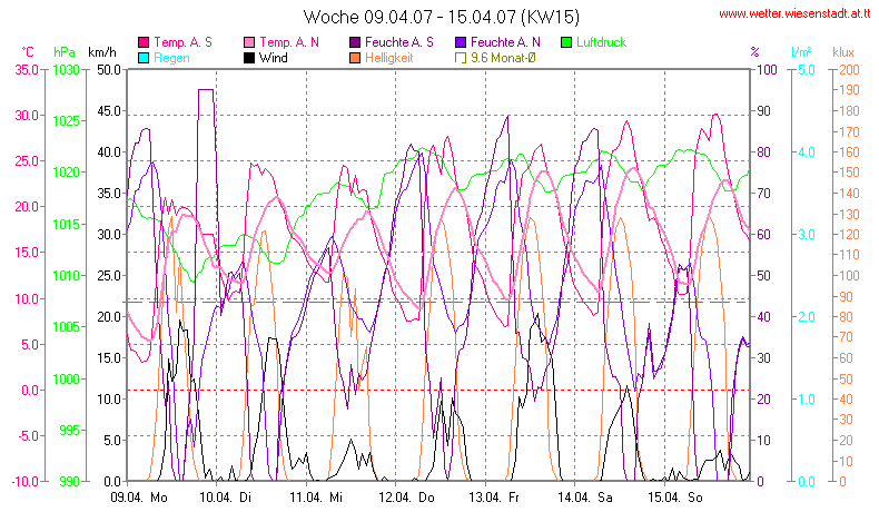 Wetter Wiesenstadt Alterlaa Grafik