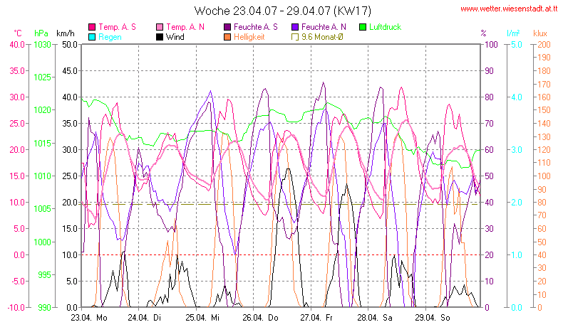 Wetter Wiesenstadt Alterlaa Grafik