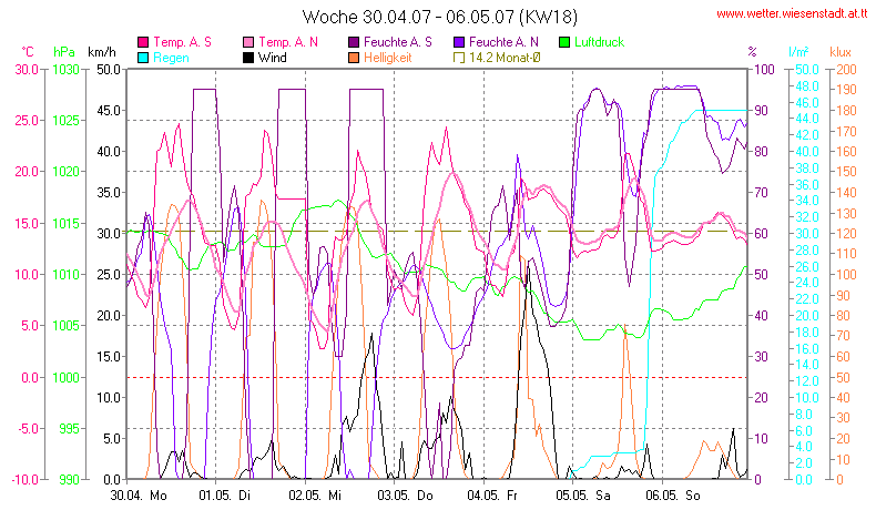 Wetter Wiesenstadt Alterlaa Grafik