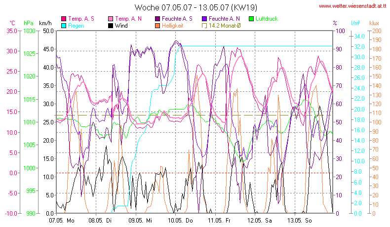 Wetter Wiesenstadt Alterlaa Grafik