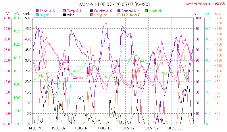 Wetter Wiesenstadt Alterlaa Grafik